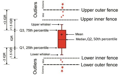 distribution in box plots|anatomy of a box plot.